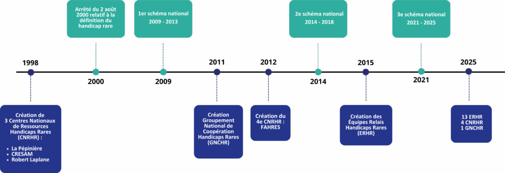 Frise de l'évolution du DIHR.
1998 : Création des 3 CNRHR
2000 : Arrêté du 2 août 2000 relatif à la définition du handicap rare
2009 : 1er schéma national
2011 : Création du GNCHR
2012 : Création du 4e CNRHR
2014 : 2e schéma national
2015 Création des ERHR
2021 : 3e schéma national
2025 : 13 ERHR, 4 CNRHR, 1 GNCHR